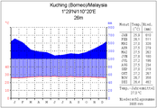 Kuching (Sarawak, Borneo West)