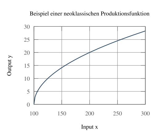 Neoklassische Produktionsfunktion