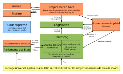 Schéma montrant des relations entre des concepts de politique