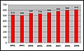 Бројност медвједа по годинама у Републици Српској