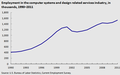 U.S., 1990-2011[4]