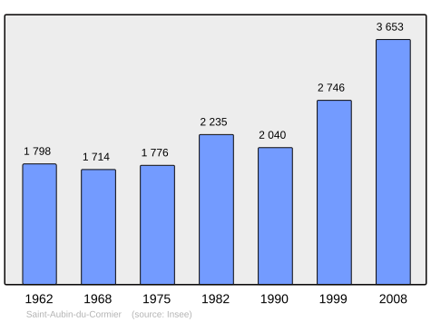 Population - Municipality code 35253