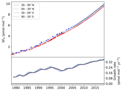 Abundance and growth rate of SF 6 in Earth's troposphere (1978-2018).[9]