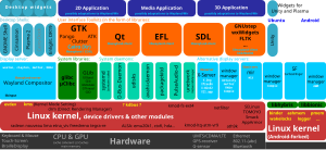 The place of certain Linux kernel modules