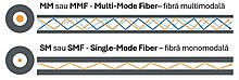 Fibra optică poate fi de 2 tipuri. Single Mode (SM) și Multimode (MM) sunt numele date la două modele concurente de fibră optică bazate pe câte căi de lumină sunt transmise de-a lungul miezului fibrei – single mode, adică "o cale", sau multimod, adică "mai mult de o cale". Un mod poate fi descris ca o "cale" sau "rază" de lumină în miezul fibrei optice.