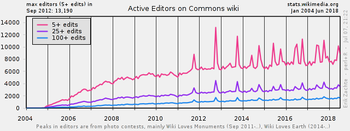 Active editors on commons.wikimedia, Commons at a glance December 2014: Active Editors (>5 edits) 7,041; More Active Editors (>25 edits) ~3,000; Very Active Editors (>100 edits) 1,361