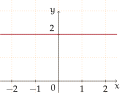 Polinomios de grao 0: f(x) = 2