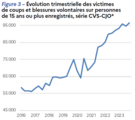 Évolution trimestrielle des victimes de coups et blessures volontaires sur personnes de 15 ans ou plus enregistrés.