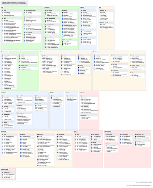Database schema diagram of MediaWiki