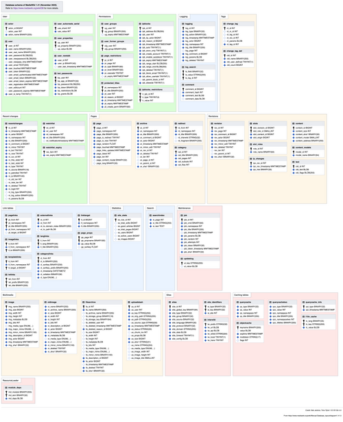 Diagramme du schéma de la base données de MediaWiki