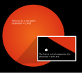 Image 7The current Sun compared to its peak size in the red-giant phase (from Solar System)