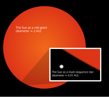 En stor rød disk repræsenterer solen som en rød kæmpe. En indsat boks viser den aktuelle sol som en gul prik. / A large red disk represents the Sun as a red giant. An inset box shows the current Sun as a yellow dot.