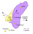 Image 8Diagram of the Local Interstellar Cloud, the G-Cloud and surrounding stars. As of 2022, the precise location of the Solar System in the clouds is an open question in astronomy. (from Solar System)