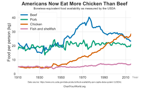 US Consumption of Meat, Poultry, and Fish.svg