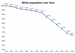 White population over time