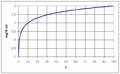 Graph of the base 10 logarithm