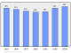 Evolucion de la populacion