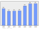 Evolucion de la populacion