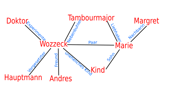 Diagramm der Figurenkonstellation.