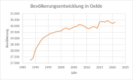 Bevölkerungsentwicklung in Oelde
