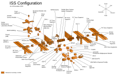 The components of the ISS in an exploded diagram, with modules on-orbit highlighted in orange.