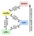 বাংলা • Benggali