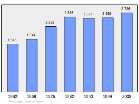 Population - Municipality code 29181