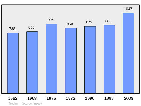 Population - Municipality code56254