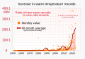 1951- RATIO of new record warm temperatures to new record cold temperatures (monthly) - Global warming.svg Ratios scatterplot/dot plot (monthly)