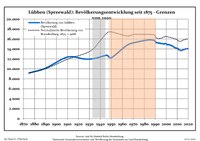 Evolució demogràfica en els límits de 2020