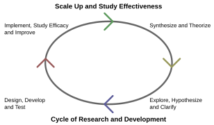 Cycle of Research and Development.svg