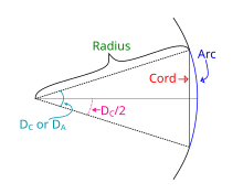 Degree of Curvature Formula Explanation