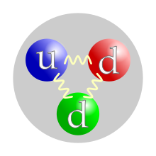 Estructura d'un neutron dab un quark up, dus quarks down e gluons (dessenhats coma ressòrts)