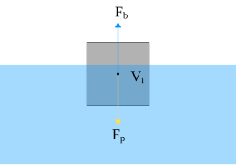 Archimedes principle.svg