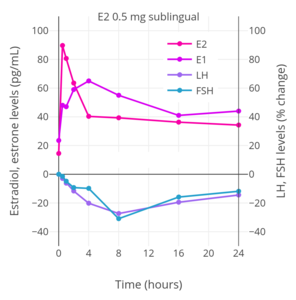 Hormone levels after a single 0.5 mg dose of sublingual estradiol in postmenopausal women. Source: Fiet et al. (1982).