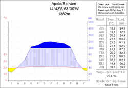 Klimadiagramm Apolo