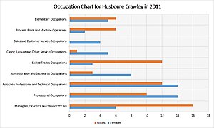 A chart showing the occupations of the population in Husbourne Crawley in the year 2011, as reported by the office for national statistics website.