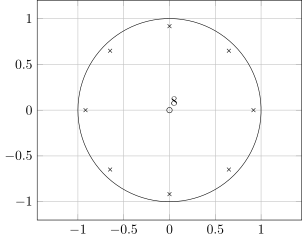 Bieguny i zera transmitancji filtra grzebieniowego ze sprzężeniem zwrotnym, dla '"`UNIQ--postMath-00000055-QINU`"' i '"`UNIQ--postMath-00000056-QINU`"'