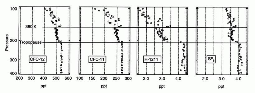 CFC-12, CFC-11, H-1211 and SF6 vertical profiles