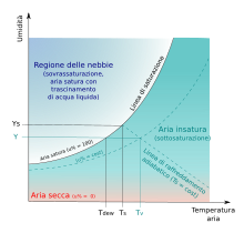 Diagramma psicrometrico.svg