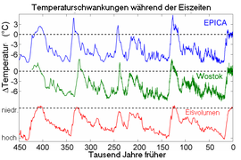 Ice Age Temperature de.png