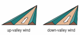 谷に沿う向きに上昇・下降する風と谷に交差する向きに上昇・下降する風