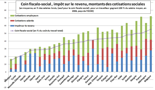 cuña fiscal en los principales países de la OCDE.