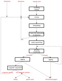 process diagram