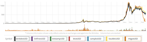 Evolucion del taus de cambi entre BTC e USD.