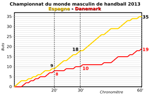 Graphique montrant l'évolution globale du score