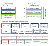 Aristotle's constitutions diagram.png