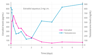 Estradiol and testosterone levels with a single intramuscular injection of 2 mg estradiol in an aqueous preparation in healthy young men.[325] Type of aqueous preparation (solution or suspension) was not specified.[325] Source: Jones et al. (1978).[325]