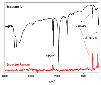 Figura 3: Espectro vibracional na região do infravermelho e espectro Raman de um complexo pentacianoferrato.
