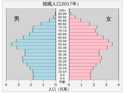 德国人口分布